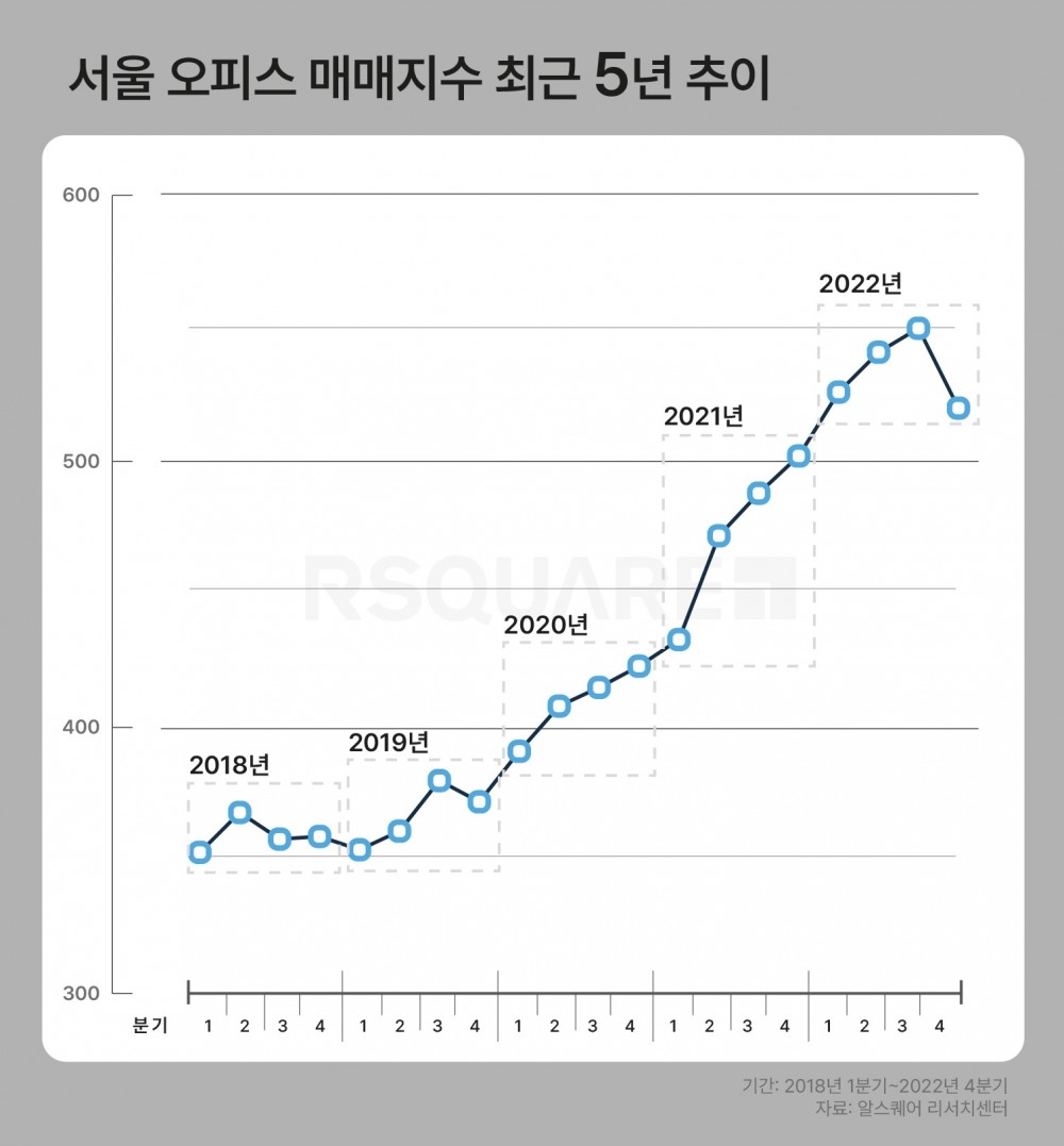 최근 5년간 서울 오피스 매매지수 추이 / 자료제공=알스퀘어