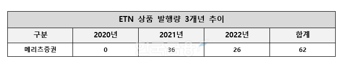 메리츠증권(대표이사 최희문)의 2020~2022년 상장 지수 증권(ETN·Exchange Traded Note) 발행량 3개년 추이(단위: 개)./자료=메리츠증권