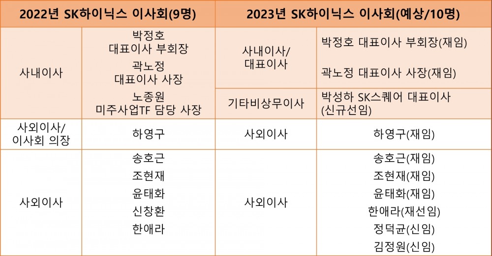 SK하이닉스 이사회 현황.