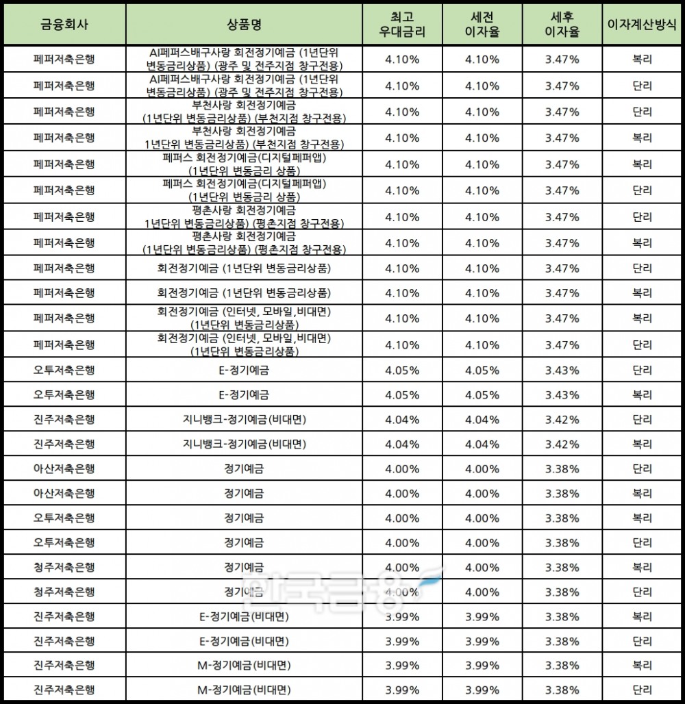 자료 : 금융상품한눈에 24개월 1000만원 예치 시