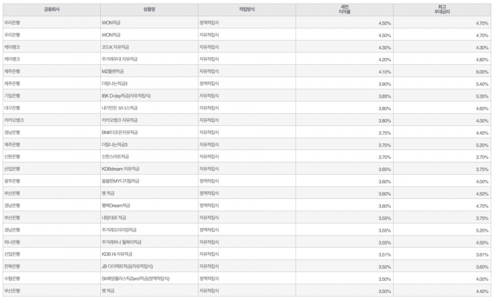 자료=금융감독원(10만원씩 12개월 적립 시)