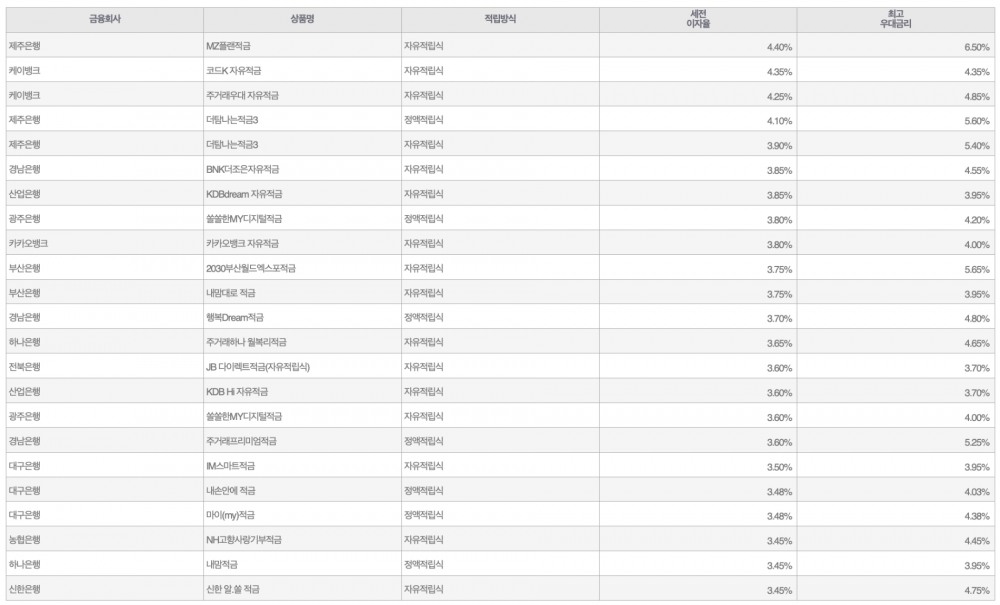 자료=금융감독원(10만원씩 24개월 적립 시)