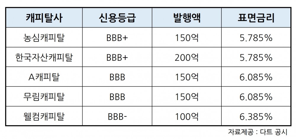 신보, 웰컴캐피탈 등 중소형 캐피탈 5개사 P-CBO 750억 지원