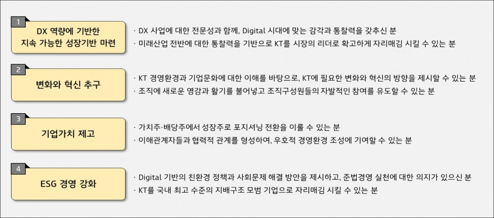 KT 차기 대표이사 후보자 심사 기준. 자료=KT