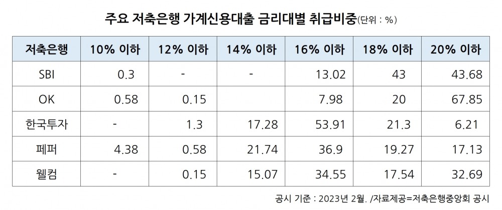 저축은행 대출금리 18% 초과 차주 36% 육박…예대차 8%p까지 확대