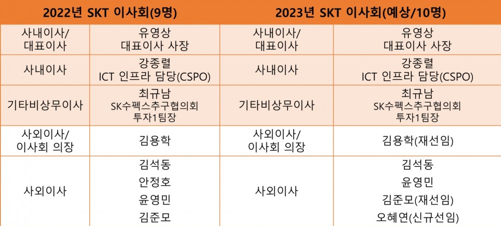 SK텔레콤 이사회 현황.