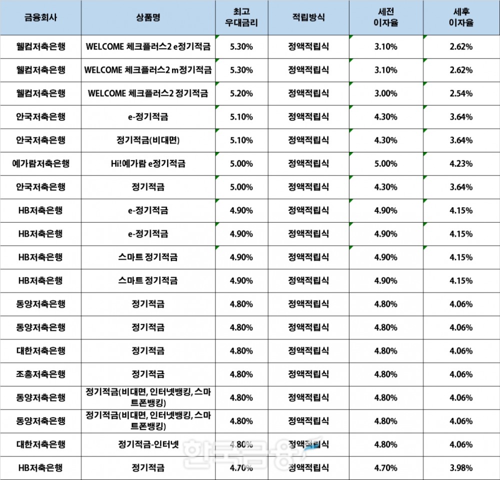 자료 : 금융상품한눈에, 10만원 씩 24개월