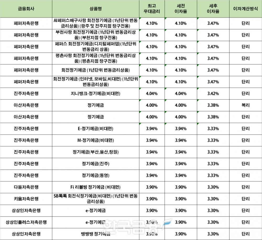 자료 : 금융상품한눈에 24개월 1000만원 예치 시