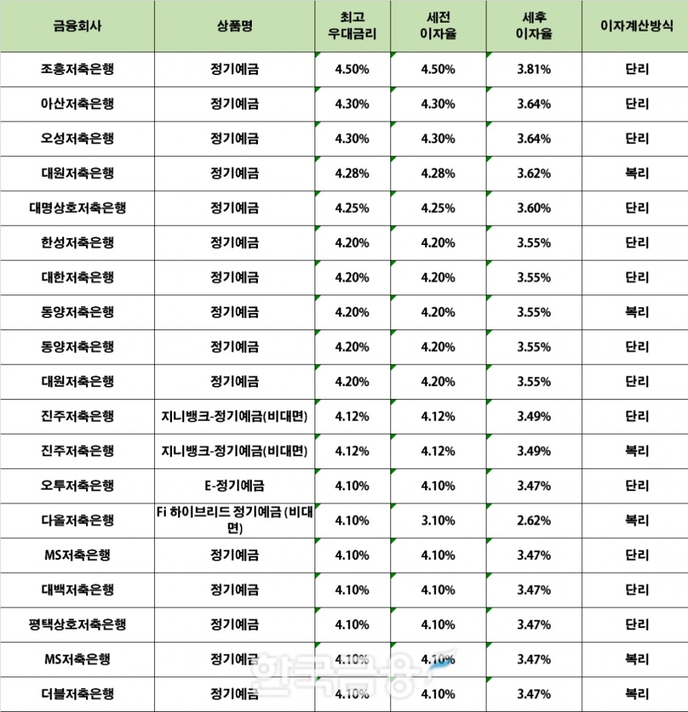 자료 : 금융상품한눈에 12개월 1000만원 예치 시