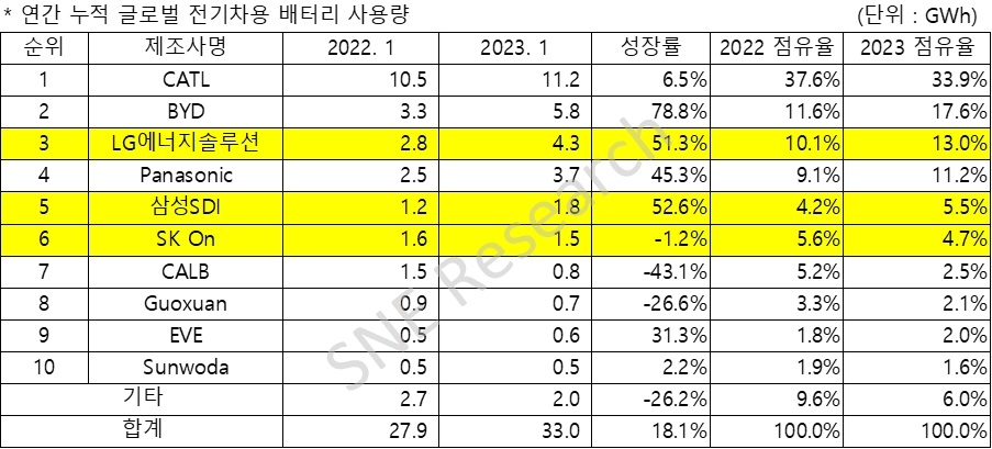 출처=SNE리서치.
