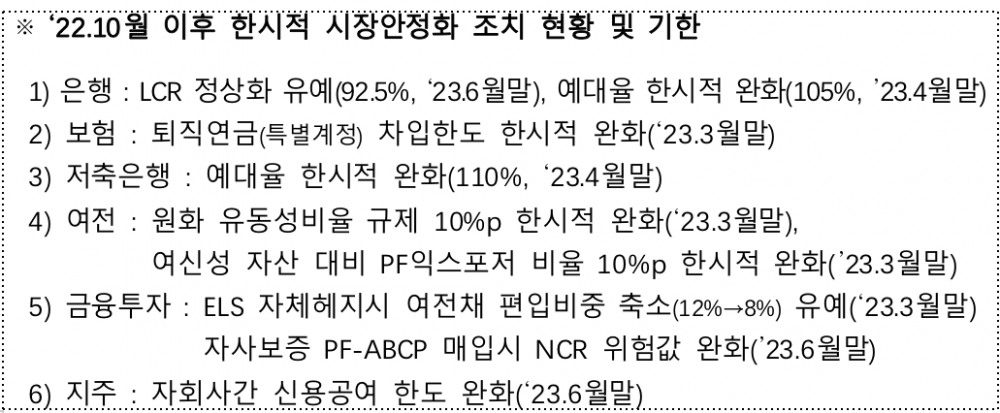 금융당국, 금융시장 안정화 조치 연장 여부 조만간 결정