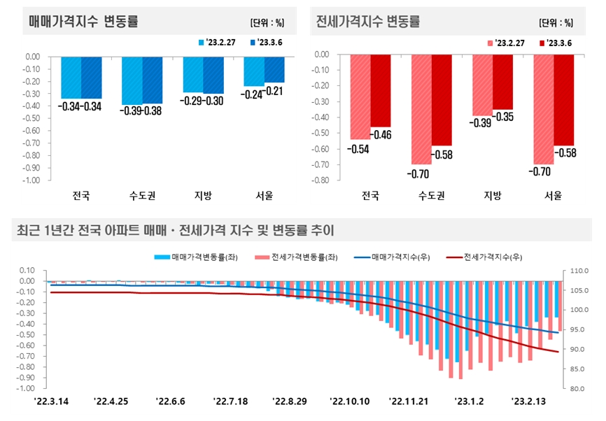 3월 1주 주간 아파트 매매동향 / 자료제공=한국부동산원