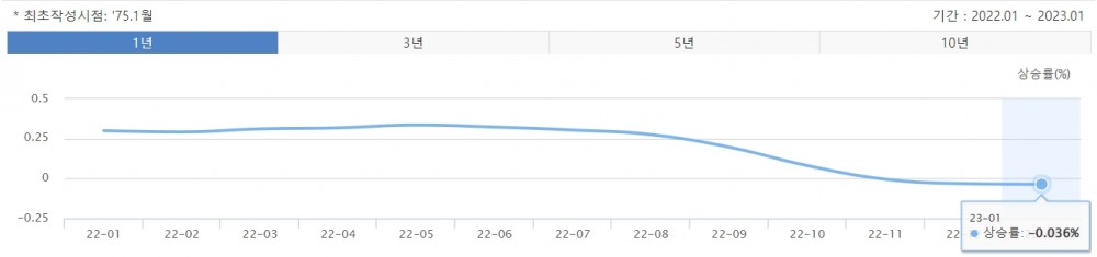 최근 1년 사이 전국 월간 지가변동률 추이 / 자료=한국부동산원