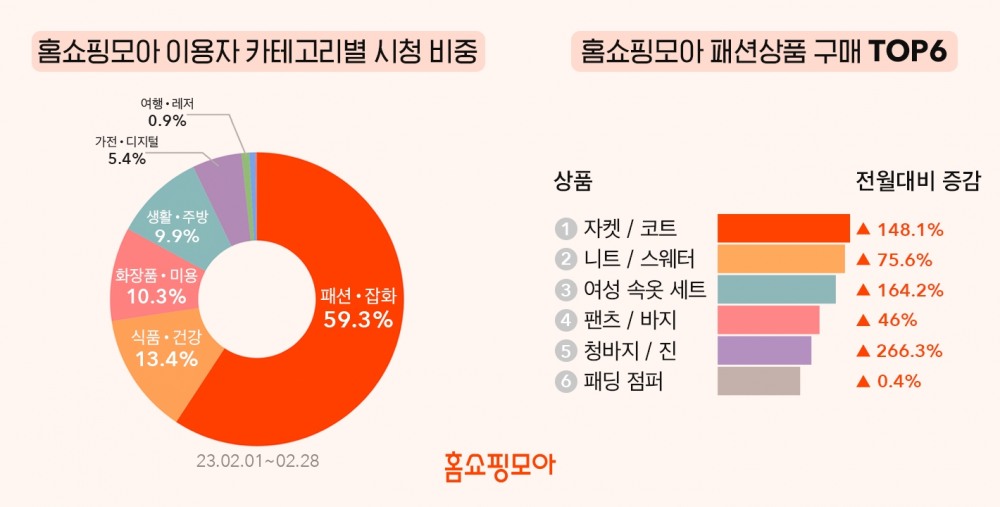 홈쇼핑모아 이용자가 가장 많이 시청한 상품군은 패션잡화인 것으로 나타났다. /사진제공=버즈니