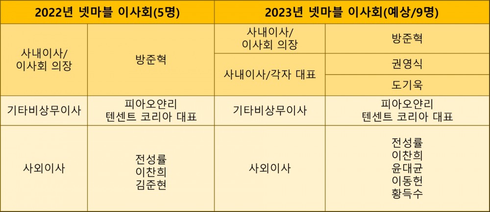 넷마블 이사회 현황.