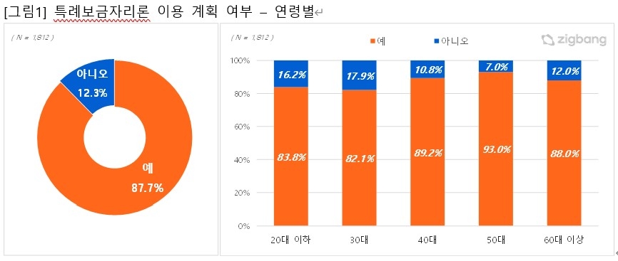 연령대별 특례보금자리론 이용 계획 여부 / 자료제공=직방