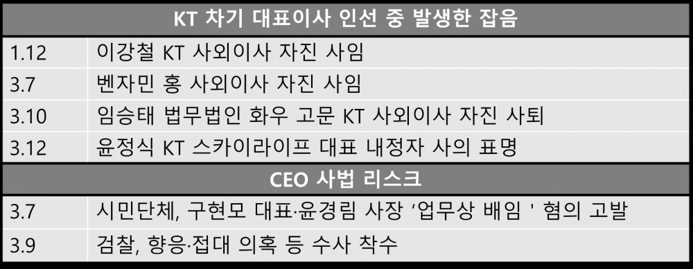 KT 차기 대표이사 인선 중 발생한 잡음 및 논란.
