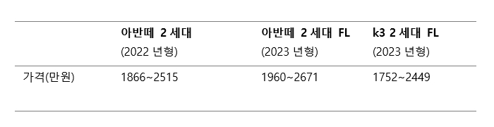 2000만원대 아반떼에도 서라운드뷰가 들어간다