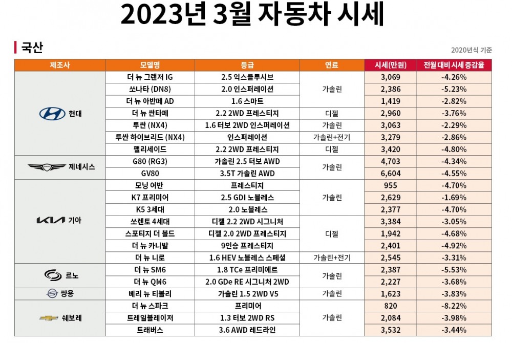 '중고차 한파' 국산 준중형-수입 대형SUV가 가격 방어