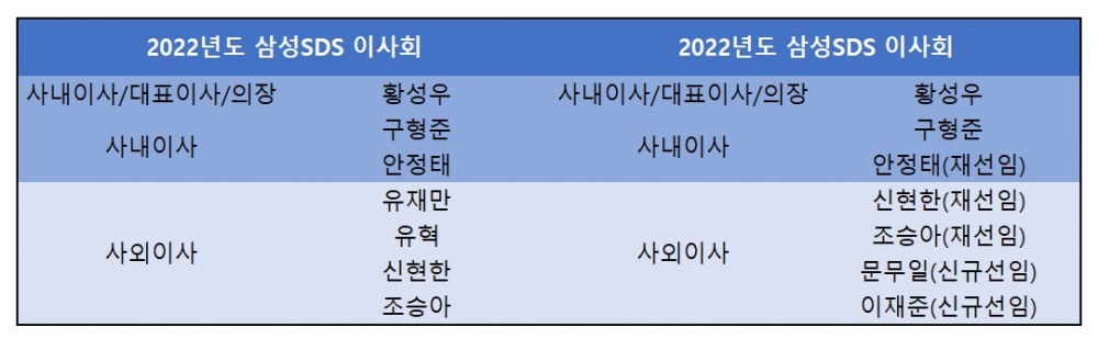 삼성SDS 이사회 현황. 자료=삼성SDS