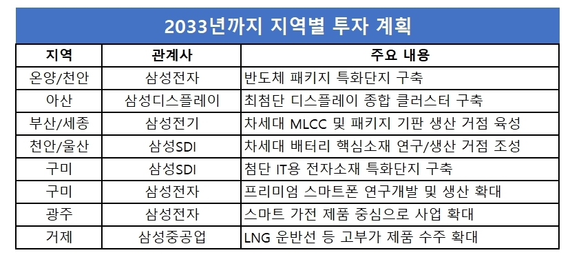 10년간 삼성 지역별 투자 계획. 자료=삼성전자