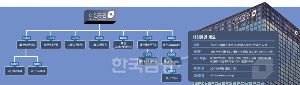 60돌 넘은 대신증권, 부동산 특화 금융그룹 새 시동