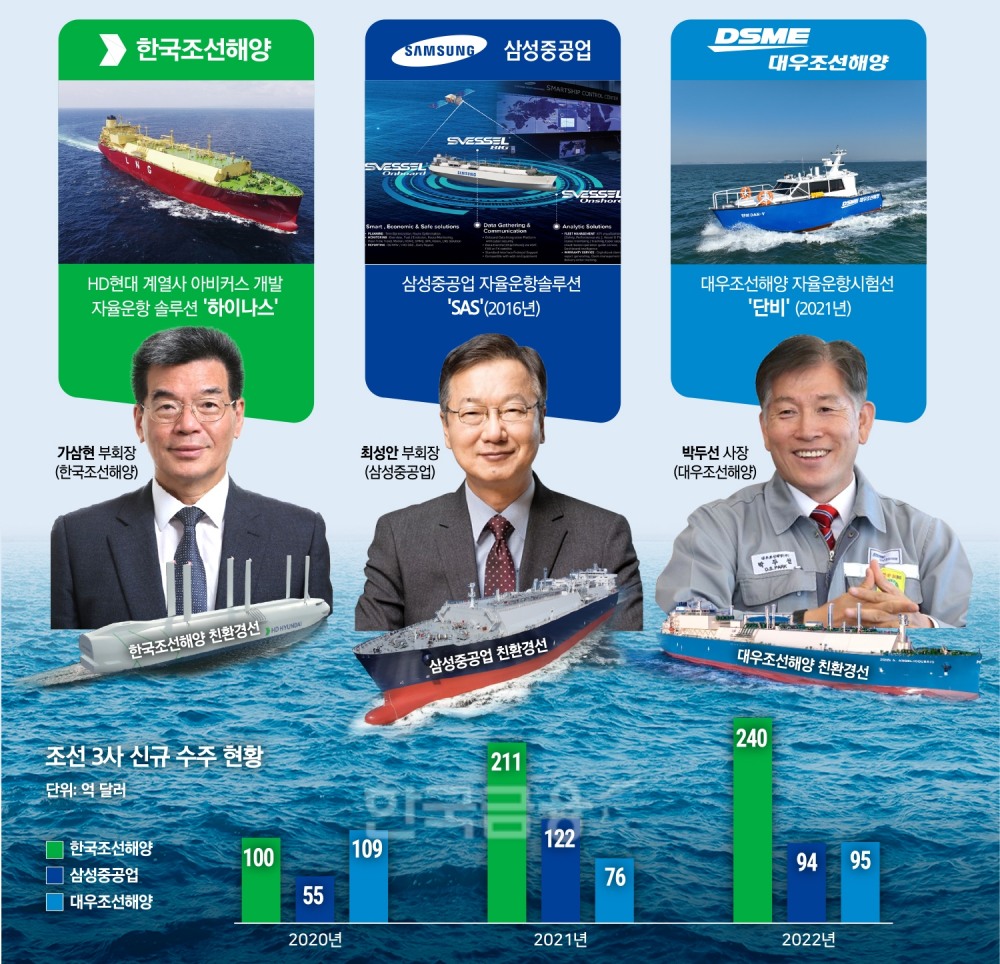 K-조선, 자율운항·친환경 ‘두 마리 토끼’ 잡는다