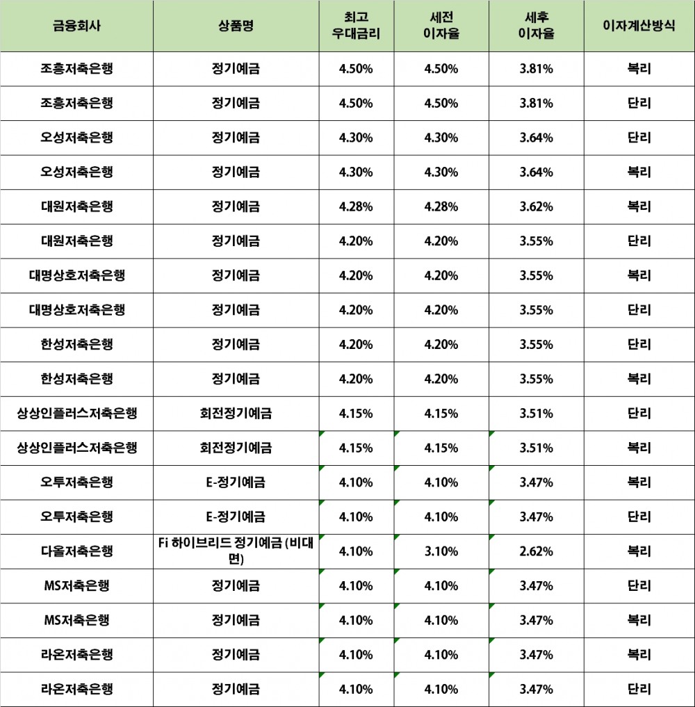 자료 : 금융상품한눈에 12개월 1000만원 예치 시