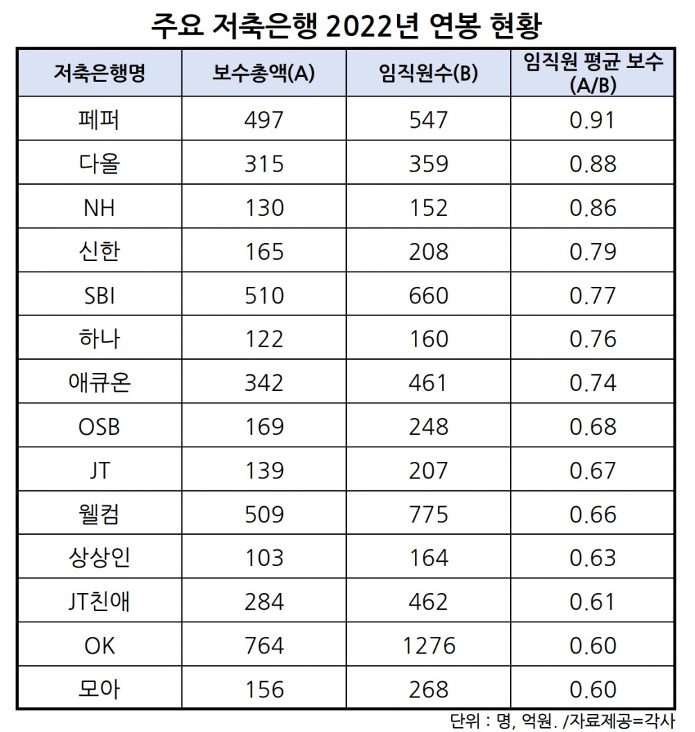 지난해 임직원 평균 연봉 가장 높은 저축은행은 ‘페퍼저축은행’