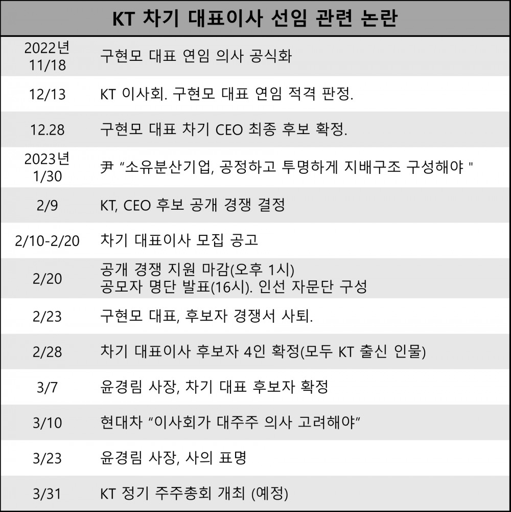KT 차기 대표이사 인선 둘러싼 논란.