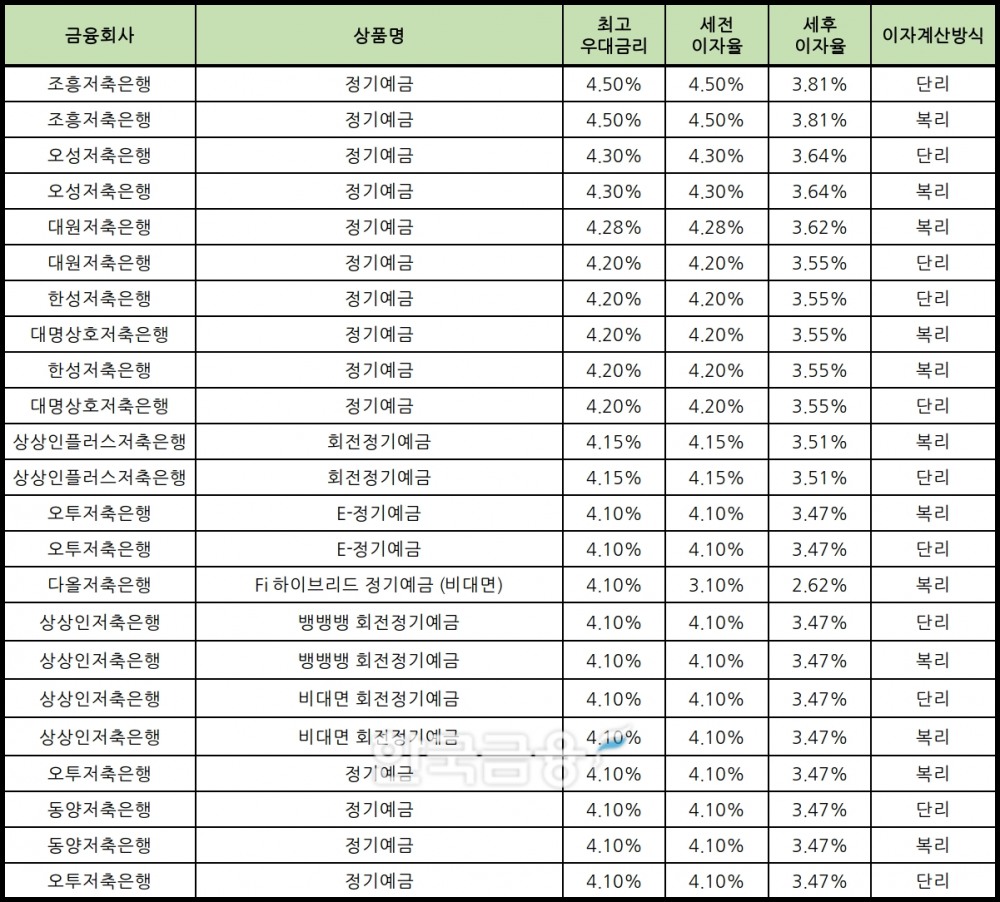 자료 : 금융상품한눈에 12개월 1000만원 예치 시