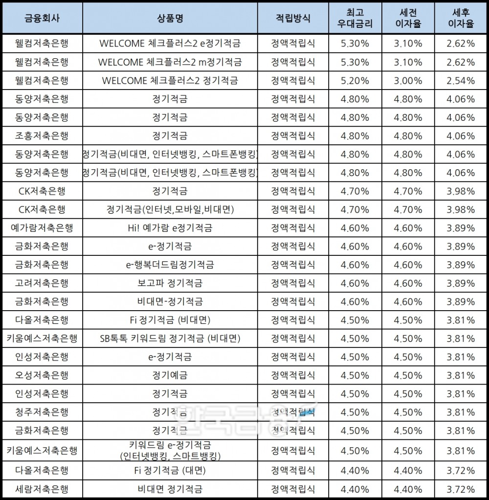 자료 : 금융상품한눈에, 10만원 씩 24개월