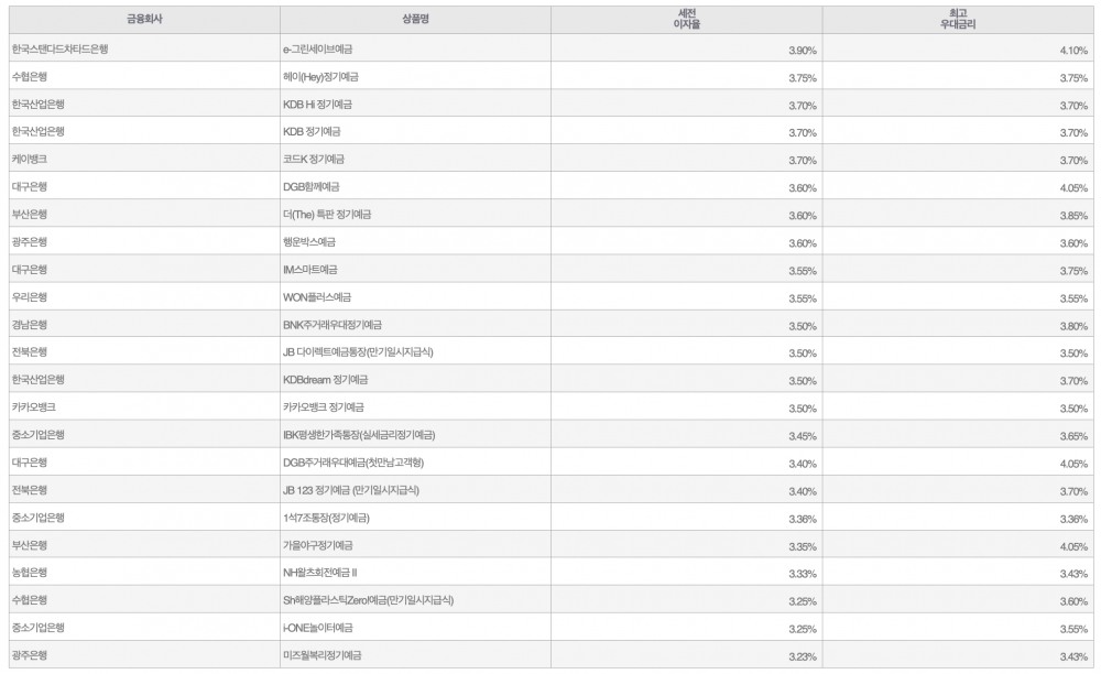 자료=금융감독원(12개월 1000만원 예치 시)