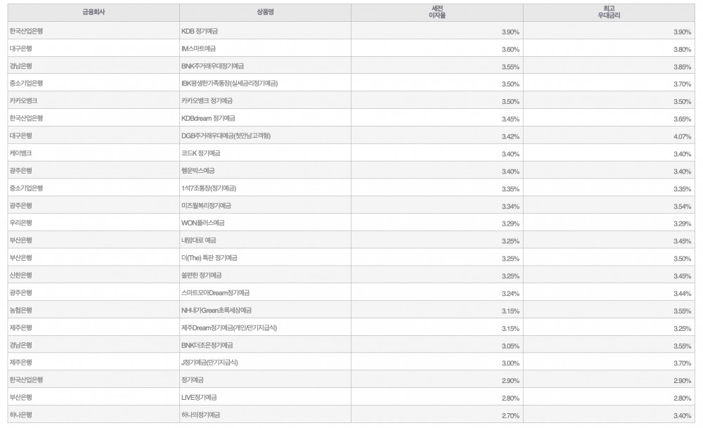 자료=금융감독원(24개월 1000만원 예치 시)