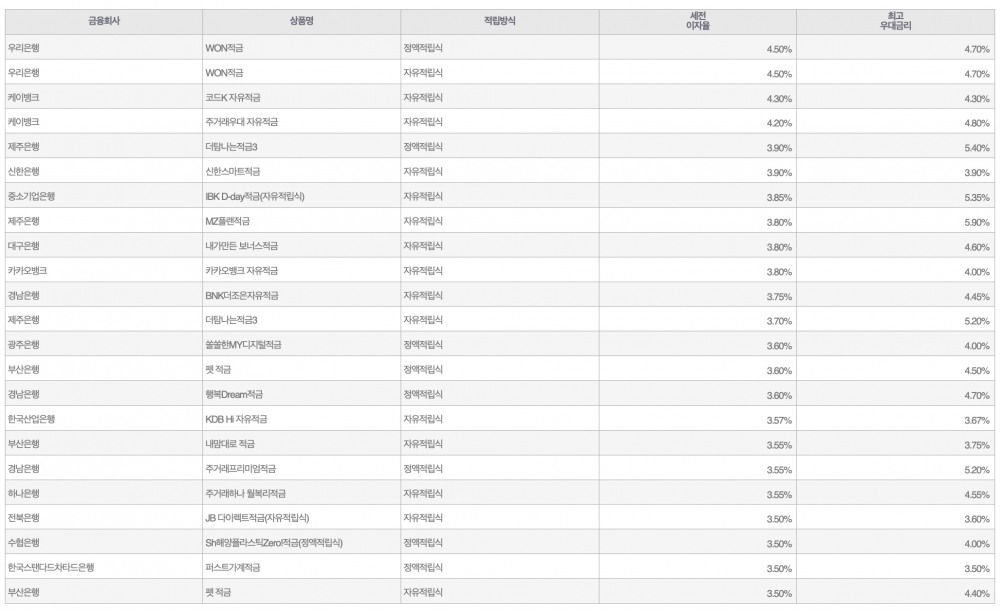 자료=금융감독원(10만원씩 12개월 적립 시)