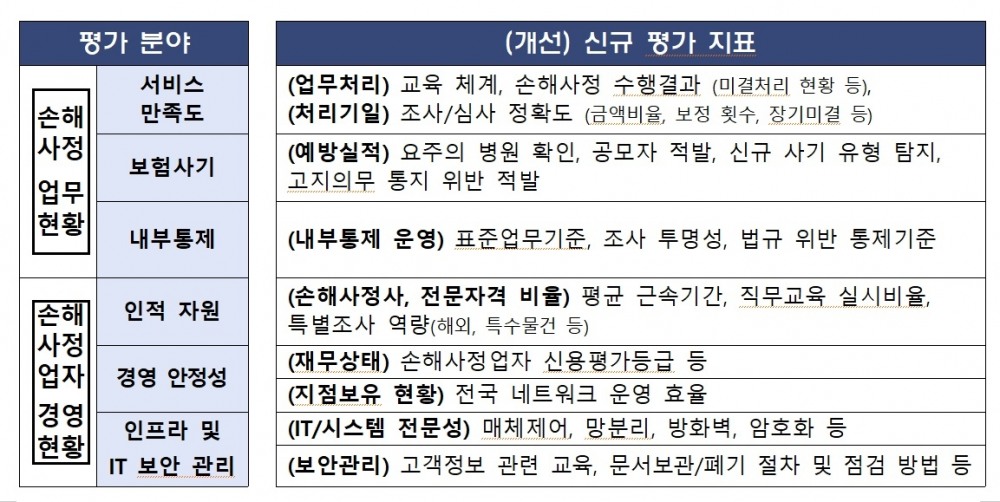 금융위는 손해사정 공정성, 타당성을 제공하기 위한 '손해사정 공정성 제고를 위한 모범규준' 개정을 추진한다고 27일 밝혔다./사진=금융위원회