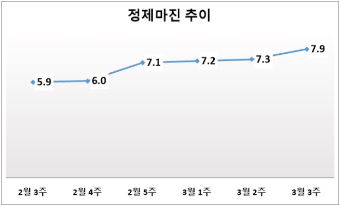 기준 : 배럴당, 단위 : 달러. /자료=증권업계.