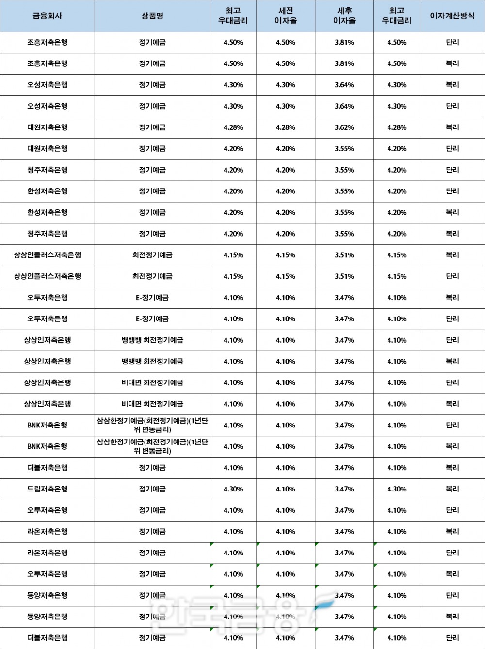 자료 : 금융상품한눈에 12개월 1000만원 예치 시