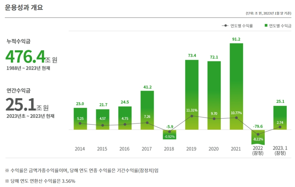 자료출처= 국민연금 기금운용본부 공시 갈무리(2023.03.31)