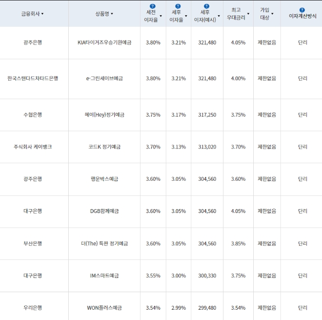 자료=금융감독원(12개월 1000만원 예치 시)