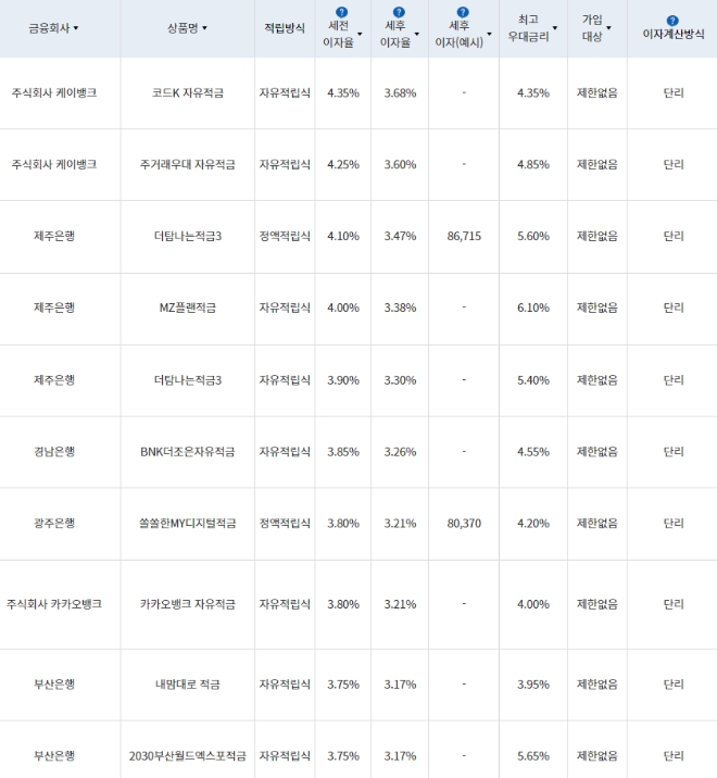 자료=금융감독원(10만원씩 24개월 적립 시)