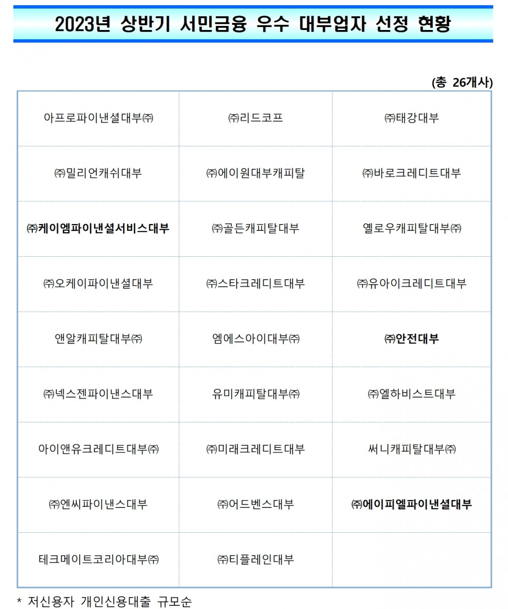 2023년 상반기 서민금융 우수 대부업자 선정 현황. /자료제공=금융감독원