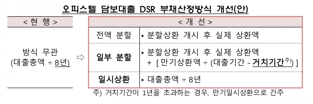 오피스텔 담보대출, 아파트처럼 DSR 산정...한도 늘어난다