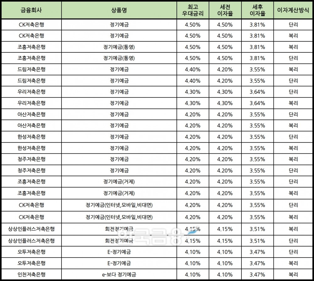 자료 : 금융상품한눈에 12개월 1000만원 예치 시