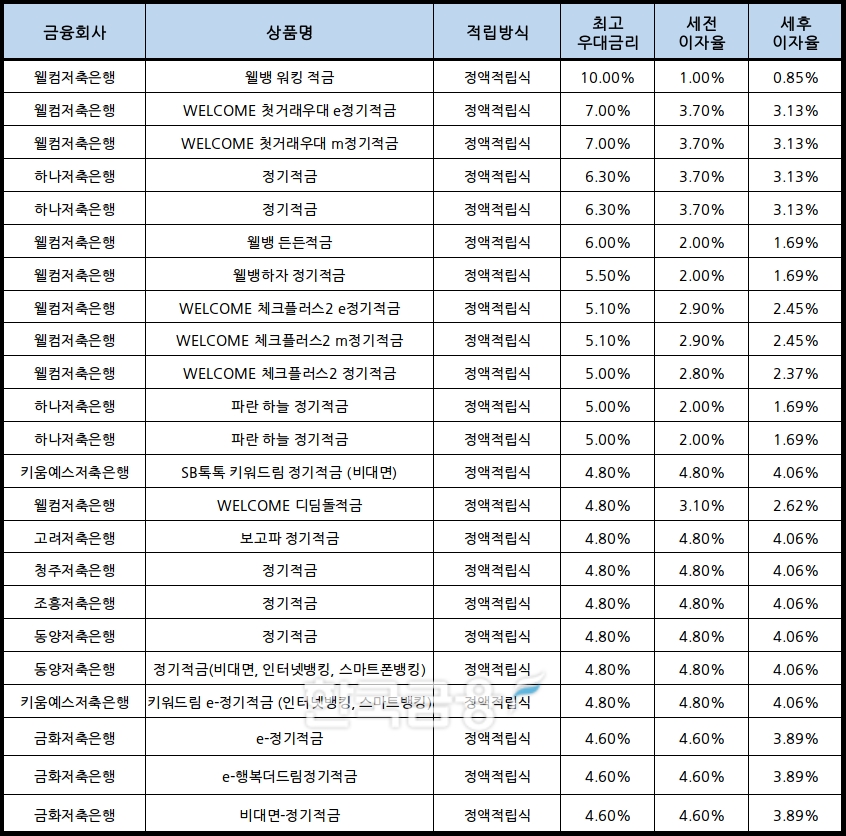 자료 : 금융상품한눈에, 10만원 씩 12개월
