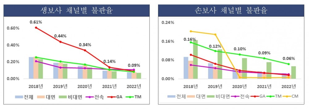 금융감독원이 발표한 생명보험사, 손해보험사 채널별 불완전판매율./사진=금융감독원