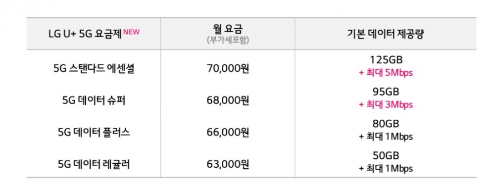 5G 중간요금제. 자료=LG유플러스