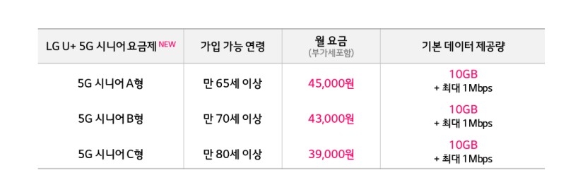 5G 시니어 요금제. 자료=LG유플러스