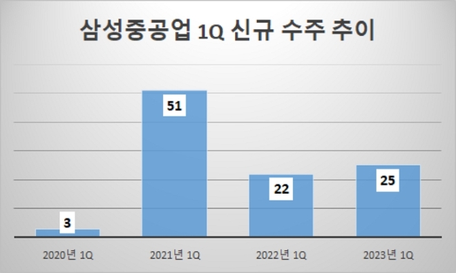 단위 : 억 달러. /자료=삼성중공업.