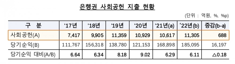 은행권, 지난해 사회공헌에 1.1조 지출…농협銀 최다